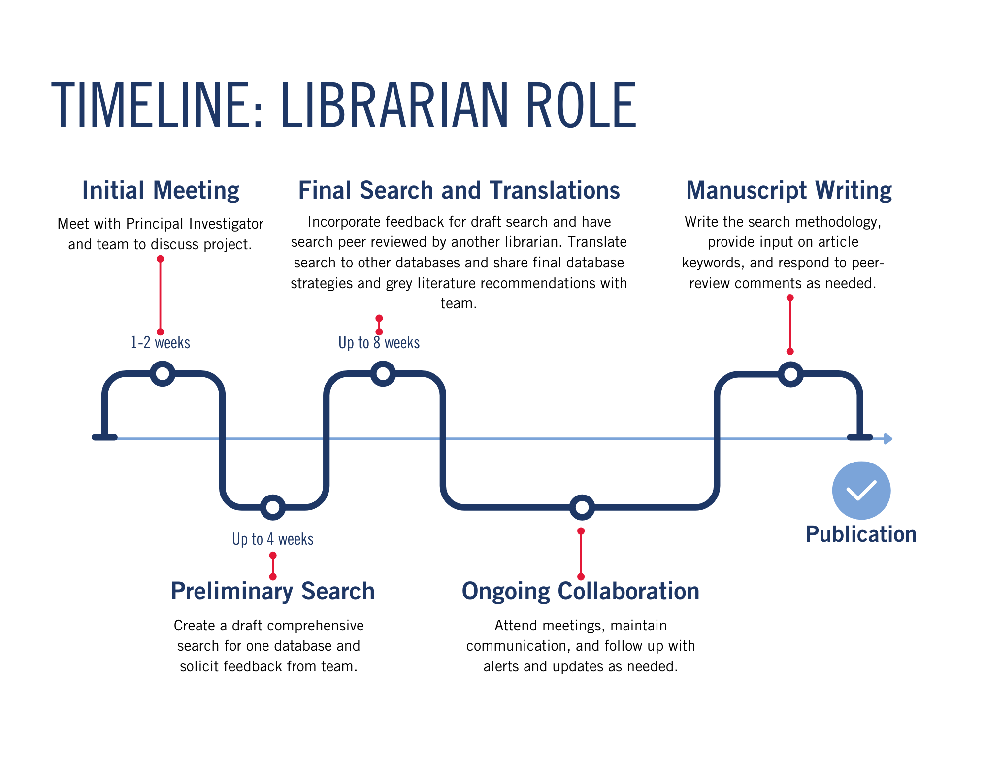 Timeline of initial meeting, preliminary search, final search and translations, ongoing collaboration, and publication