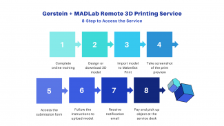 An infographic that shows the 8 steps to access the Gerstein + MADLab remote 3D printing service.